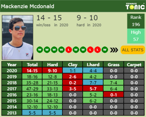 Mackenzie Mcdonald Point Table info