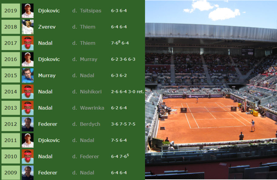 ATP MADRID. Nadal, Djokovic, Thiem, Tsitsipas to contend the title over