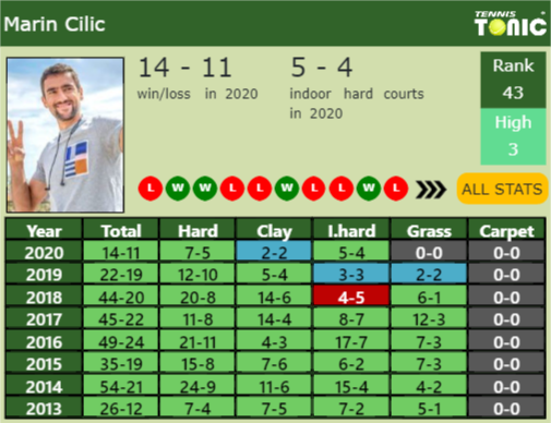 Marin Cilic Point Table info