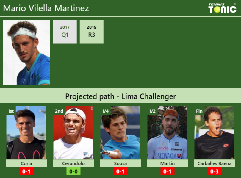 Mario Vilella Martinez Stats Info Ole8wl5caq Mario Vilella Martinez Stats info