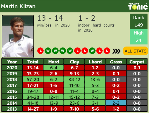 Martin Klizan Point Table info