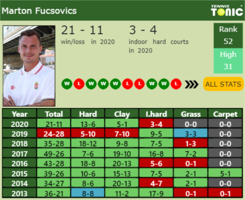 Marton Fucsovics Point Table info