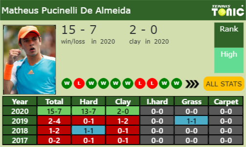 Matheus Pucinelle De Almeida Point Table info