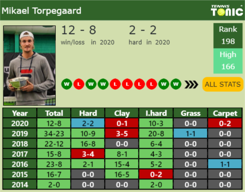 Mikael Torpegaard Point Table info