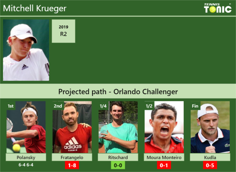 Mitchell Krueger Stats Info 3jfpgmotoa Mitchell Krueger Stats info