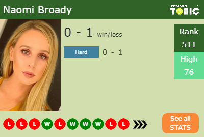 Naomi Broady Stats info