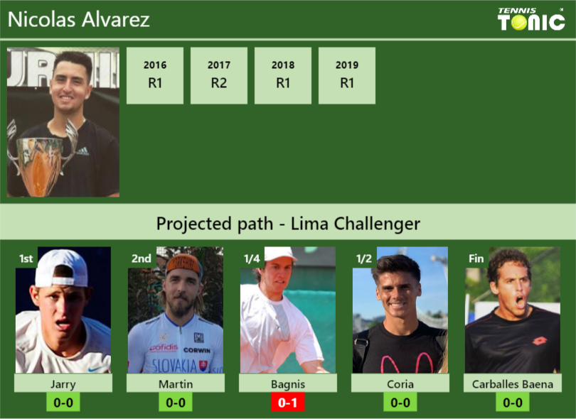 LIMA CHALLENGER DRAW. Nicolas Alvarez’s prediction with H2H and rankings Nicolas Alvarez Stats info