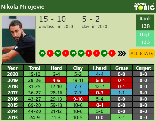 Nikola Milojevic Point Table info