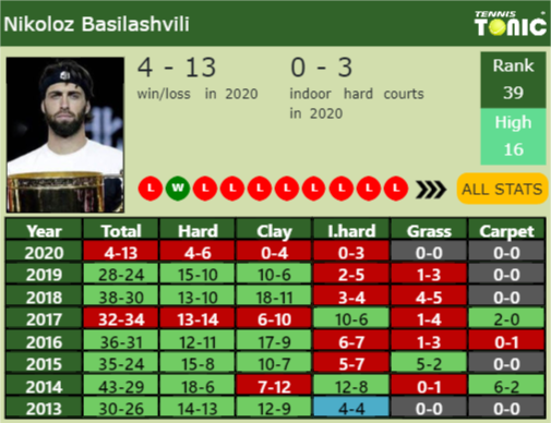 Nikoloz Basilashvili Point Table info