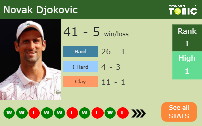 Novak Djokovic Stats info