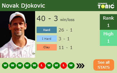 Novak Djokovic Stats info