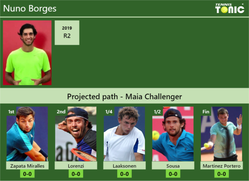 Nuno Borges Stats info