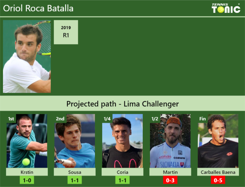 Oriol Roca Batalla Stats info