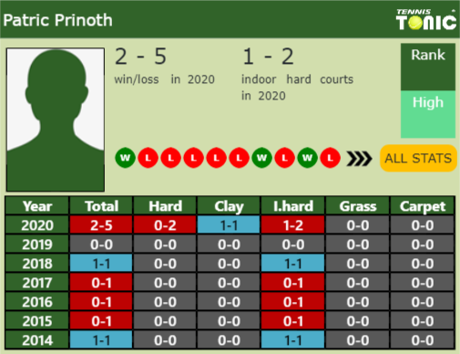 Patric Prinoth Point Table info