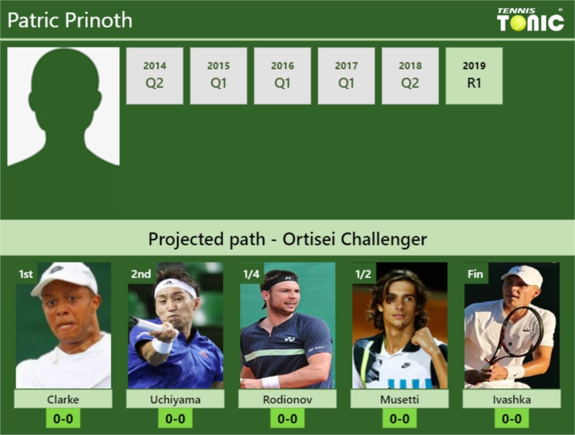 Patric Prinoth Stats info