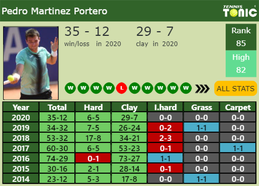 Pedro Martinez Portero Point Table info