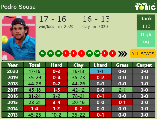 Pedro Sousa Point Table info