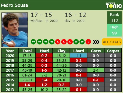 Pedro Sousa Point Table info