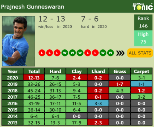 Prajnesh Gunneswaran Point Table info