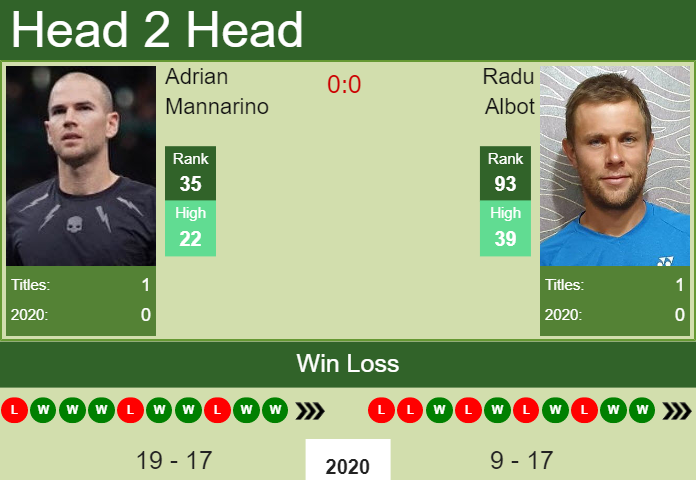 Prediction and head to head Adrian Mannarino vs. Radu Albot