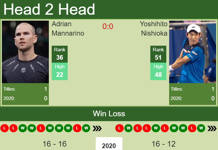 Prediction And Head To Head Adrian Mannarino Vs. Yoshihito Nishioka Xsrs7cbmwm Prediction and head to head Adrian Mannarino vs. Yoshihito Nishioka