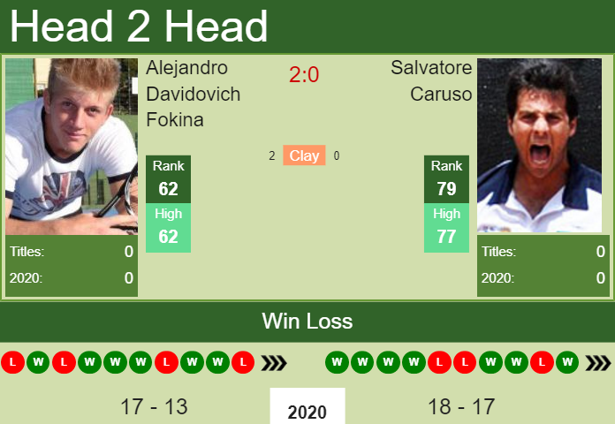 H2H PREDICTION Alejandro Davidovich Fokina vs Salvatore Caruso