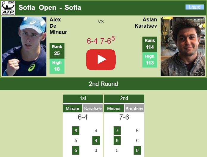 Alex De Minaur Overcomes Karatsev In The 2nd Round Of The Sofia Open Highlights Sofia Results Tennis Tonic News Predictions H2h Live Scores Stats