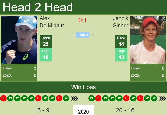 Prediction And Head To Head Alex De Minaur Vs. Jannik Sinner 3rpd8upp4x Prediction and head to head Alex De Minaur vs. Jannik Sinner