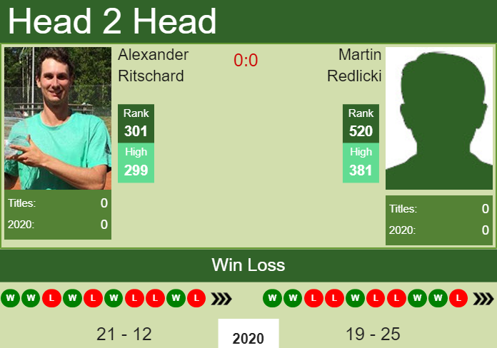 Prediction and head to head Alexander Ritschard vs. Martin Redlicki