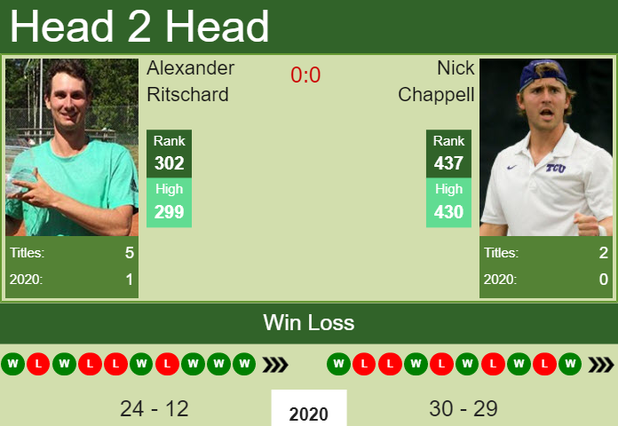 Prediction And Head To Head Alexander Ritschard Vs. Nick Chappell 9pskhoutas Prediction and head to head Alexander Ritschard vs. Nick Chappell