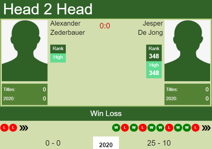 H2H, PREDICTION Alexander Zederbauer vs Jesper De Jong | Guayaquil Challenger odds, preview, pick Prediction and head to head Alexander Zederbauer vs. Jesper De Jong