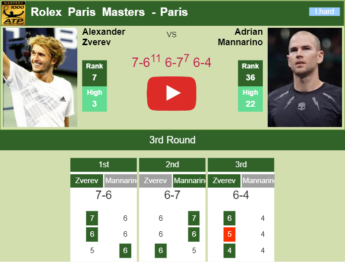 Zverev Hustles Mannarino In The 3rd Round Of The Rolex Paris Masters ...