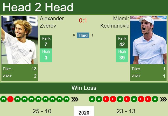 Alexander Zverev vs. Miomir Kecmanovic Rolex Paris Masters