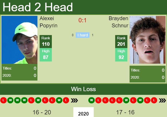 Prediction And Head To Head Alexei Popyrin Vs. Brayden Schnur 4n1lkwhswz Prediction and head to head Alexei Popyrin vs. Brayden Schnur