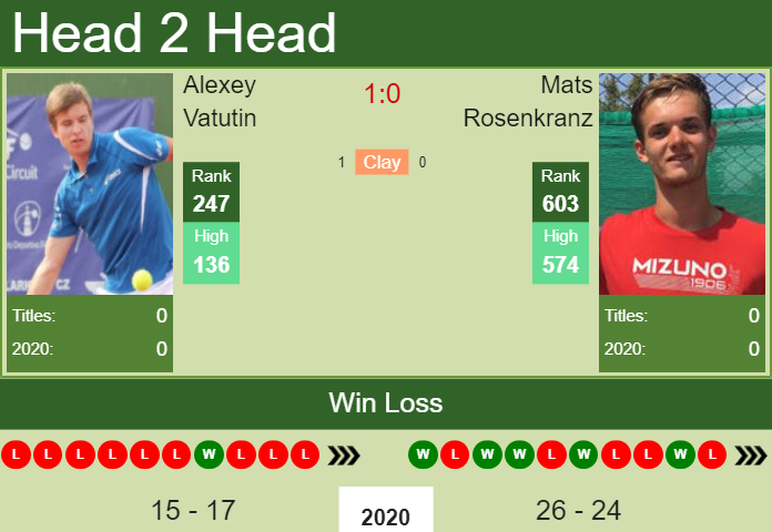 Prediction And Head To Head Alexey Vatutin Vs. Mats Rosenkranz Wtta7rgypv Prediction and head to head Alexey Vatutin vs. Mats Rosenkranz
