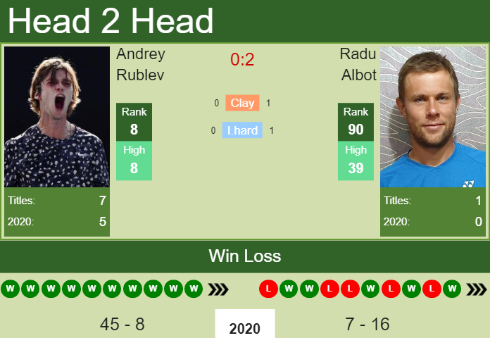Prediction and head to head Andrey Rublev vs. Radu Albot