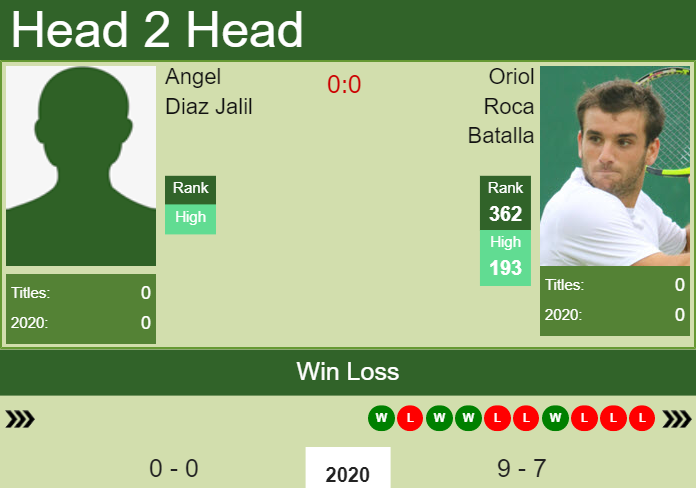 H2H, PREDICTION Angel Diaz Jalil vs Oriol Roca Batalla | Guayaquil Challenger odds, preview, pick Prediction and head to head Angel Diaz Jalil vs. Oriol Roca Batalla