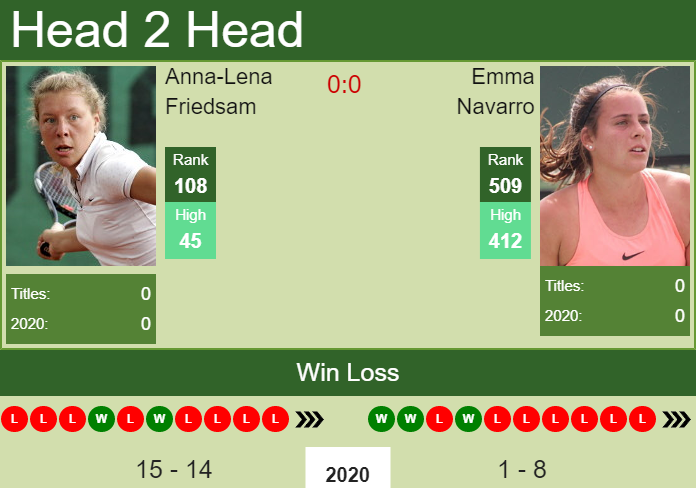 H2h Prediction Anna Lena Friedsam Vs Emma Navarro Charleston Odds Preview Pick Tennis 6520