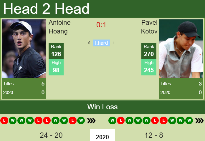 Antoine Hoang vs. Pavel Kotov the Ortisei Challenger