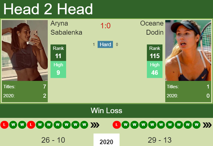 Prediction And Head To Head Aryna Sabalenka Vs. Oceane Dodin Bwiwnbtkgz Prediction and head to head Aryna Sabalenka vs. Oceane Dodin