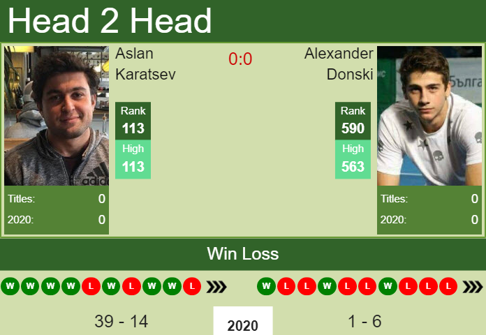 Prediction and head to head Aslan Karatsev vs. Alexander Donski