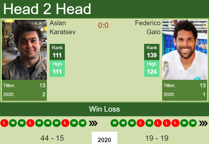 H2H, PREDICTION Aslan Karatsev vs Federico Gaio | Ortisei Challenger odds, preview, pick ...