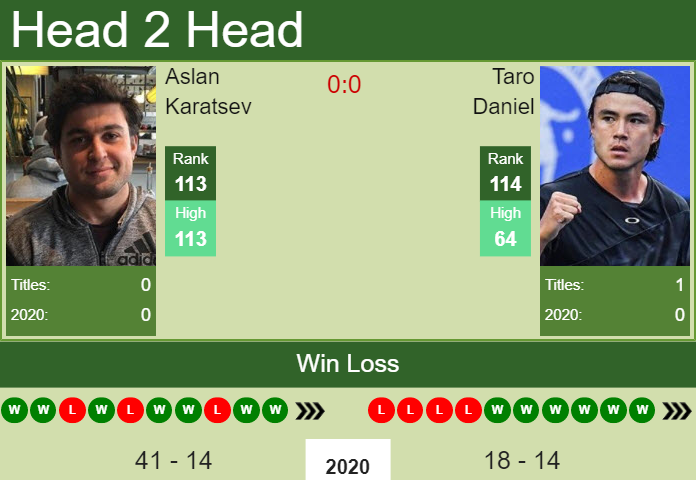 H2H, PREDICTION Aslan Karatsev vs Taro Daniel | Sofia odds, preview, pick | Tennis Tonic - News ...