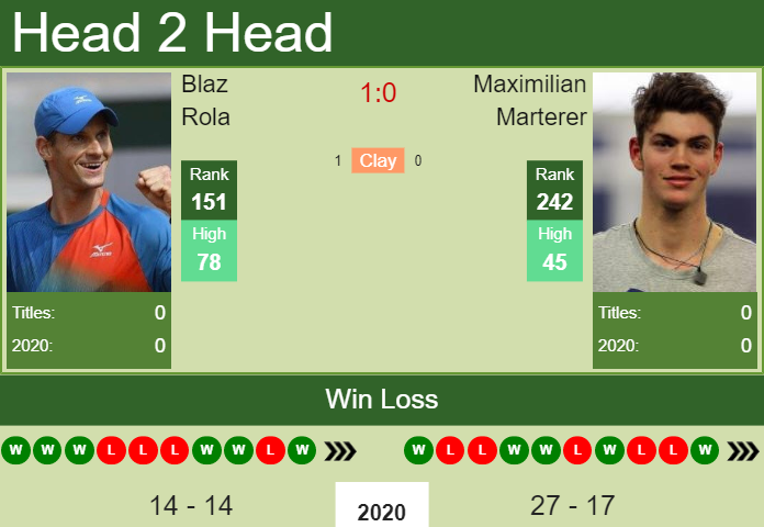 Prediction and head to head Blaz Rola vs. Maximilian Marterer