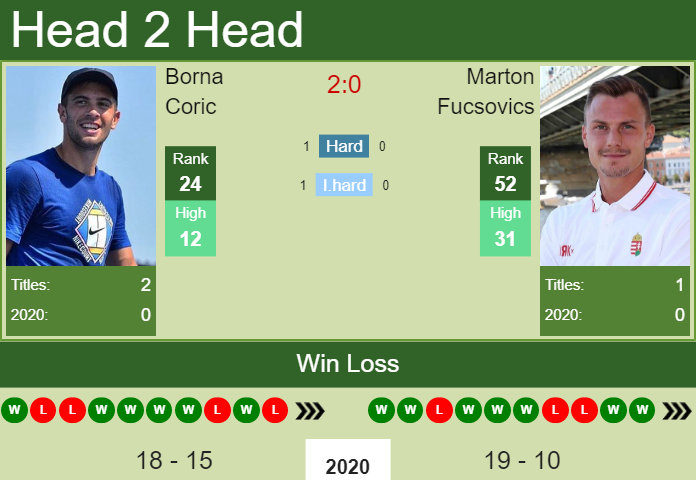 H2H, PREDICTION Borna Coric vs Marton Fucsovics | Paris ...