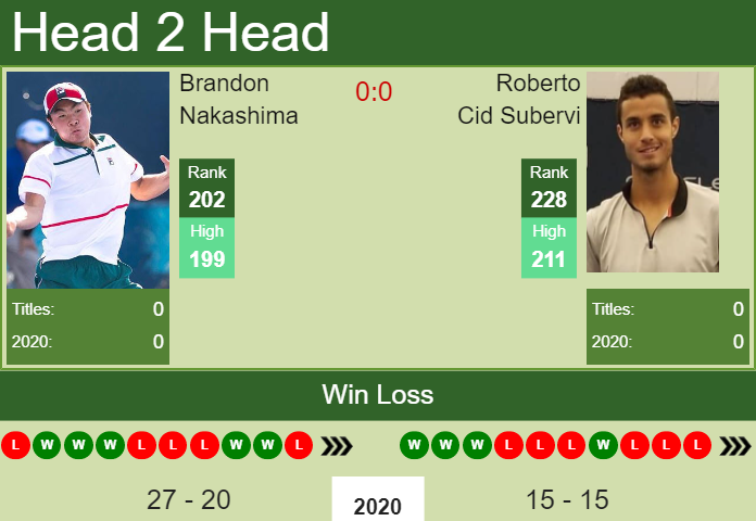 Prediction and head to head Brandon Nakashima vs. Roberto Cid Subervi
