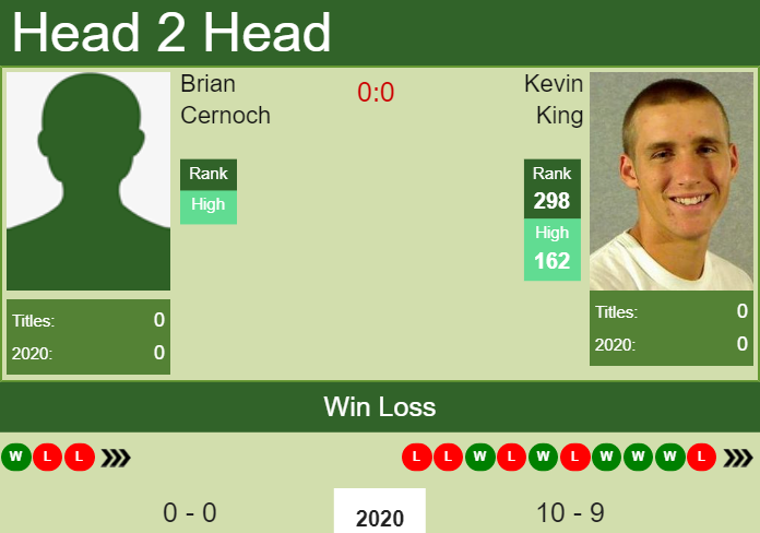 H2H, PREDICTION Brian Cernoch vs Kevin King | Cary Challenger odds, preview, pick Prediction and head to head Brian Cernoch vs. Kevin King