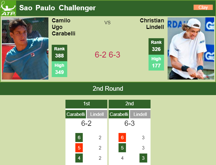 Prediction and head to head Camilo Ugo Carabelli vs. Christian Lindell