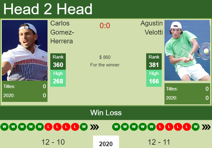 Prediction and head to head Carlos Gomez-Herrera vs. Agustin Velotti