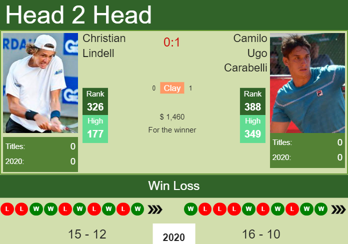 Prediction and head to head Christian Lindell vs. Camilo Ugo Carabelli